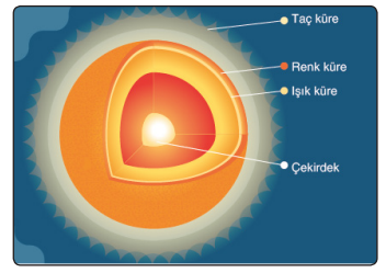 5. Sınıf Fen Bilimleri Gökyüzündeki Komşularımız ve Biz