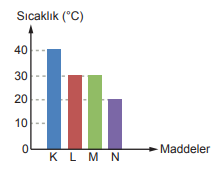5. Sınıf Fen Bilimleri Isı ve Sıcaklık