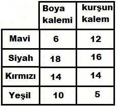 5. Sınıf Matematik Veri İşlemi