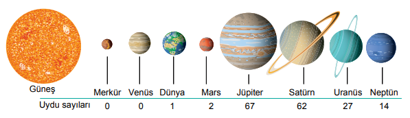 6. Sınıf Fen Bilimleri Güneş Sistemi ve Tutulmalar