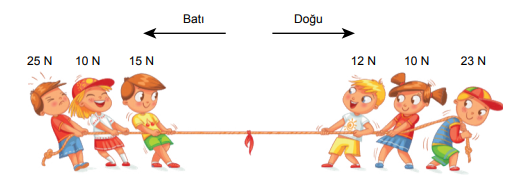 6. Sınıf Fen Bilimleri Kuvvet ve Hareket