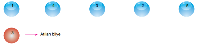 7. Sınıf Matematik Tam Sayılarla İşlemler