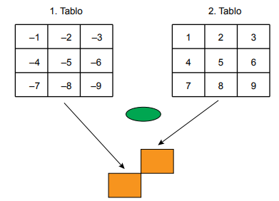 7. Sınıf Matematik Tam Sayılarla İşlemler