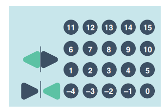 7. Sınıf Matematik Tam Sayılarla İşlemler