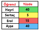 7. Sınıf Matematik Veri Analizi