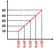 7. Sınıf Matematik Veri Analizi
