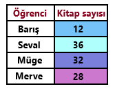 7. Sınıf Matematik Veri Analizi (2)