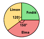 7. Sınıf Matematik Veri Analizi (2)