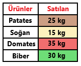 7. Sınıf Matematik Veri Analizi (2)