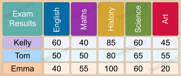 10. Sınıf İngilizce School Life Testi