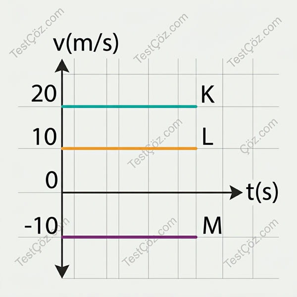 11. Sınıf Fizik Testi: Vektörler ve Bağıl Hareket