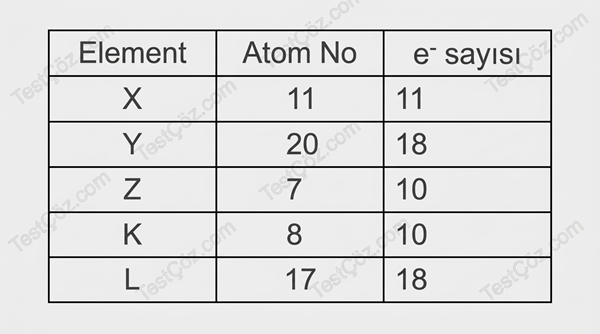 9. Sınıf Kimya Atom ve Periyodik Sistem Testi