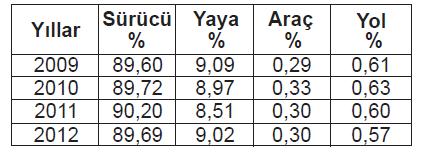 Ehliyet Sınav Soruları - 22 Mart 2026