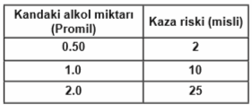 Kandaki alkol miktarına bağlı kaza riski tablosu (varyant 2)