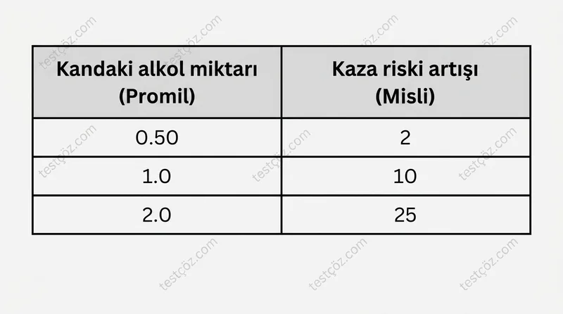 Kandaki alkol miktarına bağlı kaza yapma riski artış tablosu