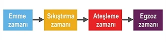 Dört zamanlı benzinli motor zamanlar diyagramı — emme, sıkıştırma, yanma, egzoz