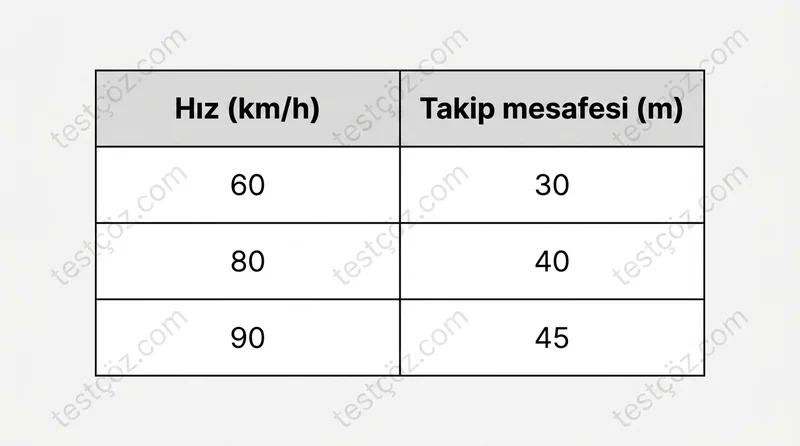 Çeşitli hızlara göre olması gereken en az takip mesafeleri tablosu