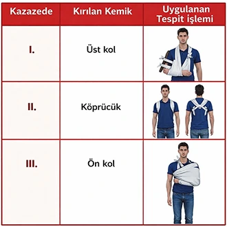 İlk yardımcının kazazedelerin kırık tespit işlemleri tablosu