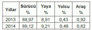 2013-2014 trafik kazaları kusur oranları tablosu