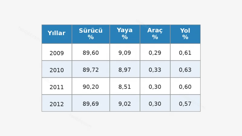 Trafik kazaları kusur oranları yıllara göre dağılım tablosu (varyant 3)