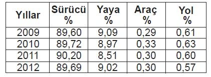 Trafik kazalarındaki kusur oranlarının yıllara göre dağılımı tablosu