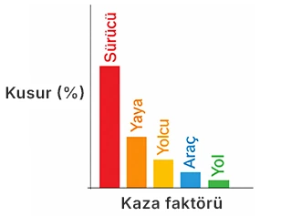 Trafik kazalarına ait kaza faktörleri ve kusur yüzdeleri grafiği